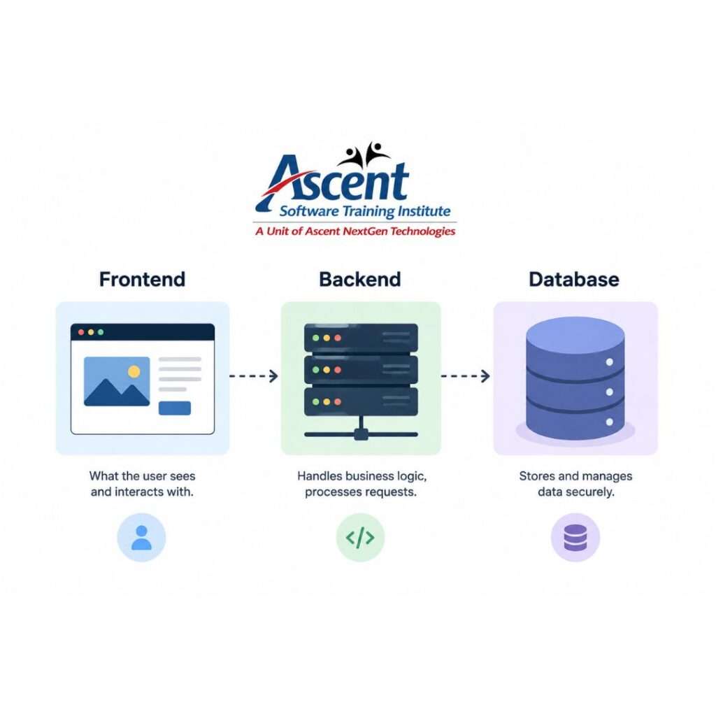 Java full stack architecture showing frontend, backend and database