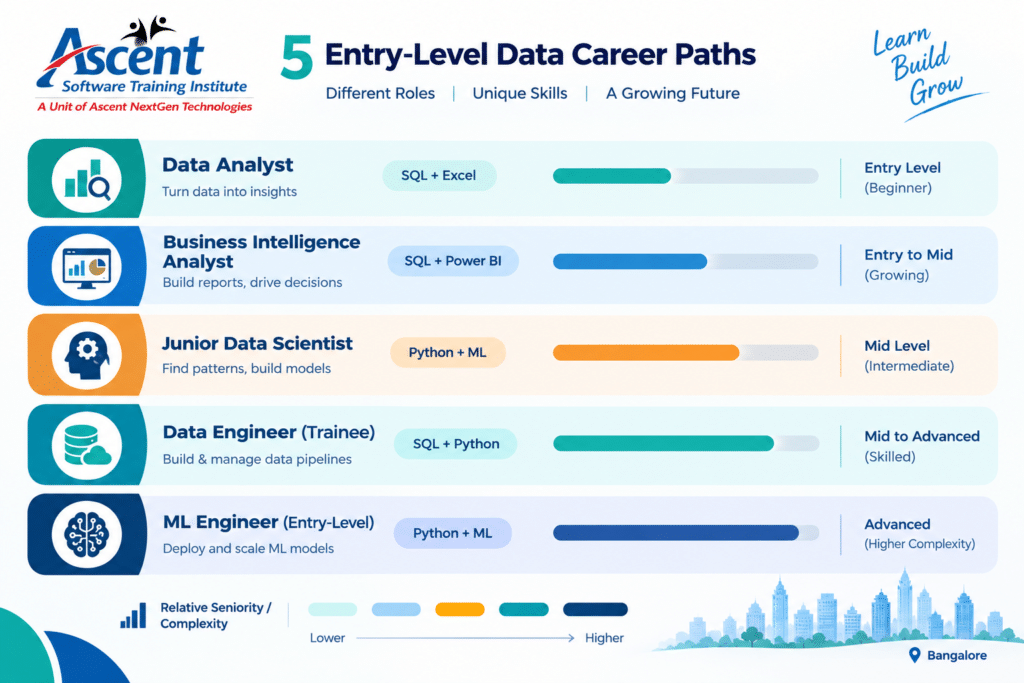5 entry-level data career paths in Bangalore featuring Data Analyst, Business Intelligence Analyst, Junior Data Scientist, Data Engineer Trainee, and ML Engineer roles with their key skills and career complexity levels.