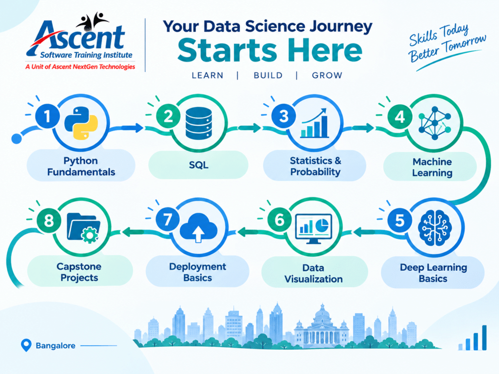 Data Science course curriculum in Bangalore featuring Python fundamentals, SQL, statistics and probability, machine learning, deep learning, data visualization, deployment basics, and capstone projects.