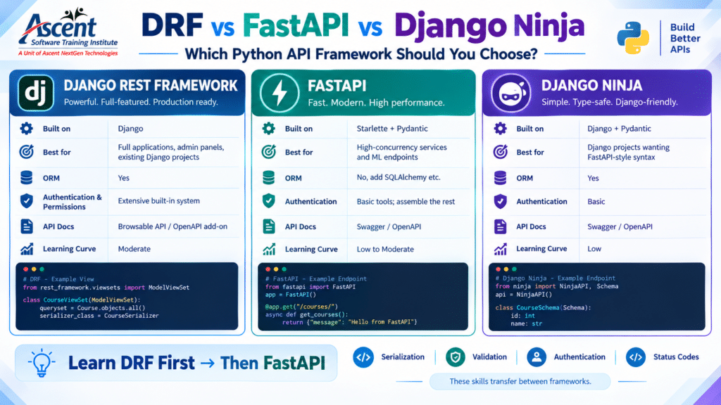Django REST Framework vs FastAPI vs Django Ninja comparison for Python API development