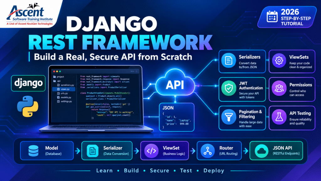Django REST Framework tutorial showing secure API development with serializers, ViewSets, JWT authentication and testing