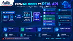 Django REST Framework machine learning model serving workflow from prediction API to JSON response
