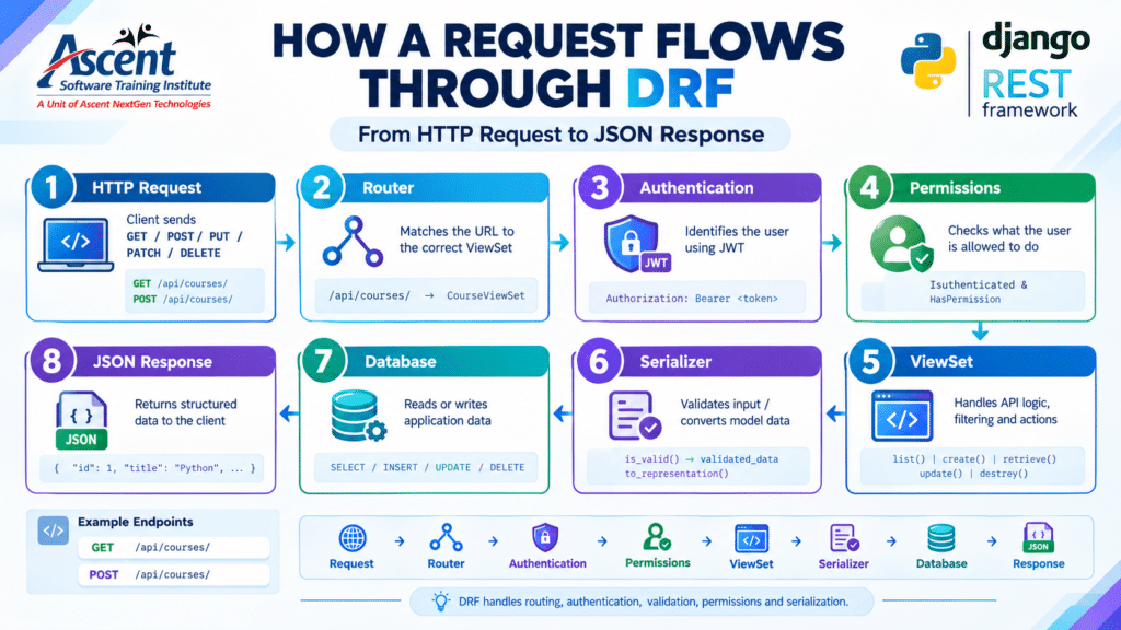 Django REST Framework request flow from HTTP request through router authentication permissions serializer database and JSON response