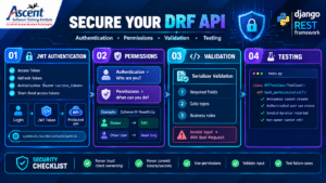 Django REST Framework JWT authentication permissions validation and API testing security workflow